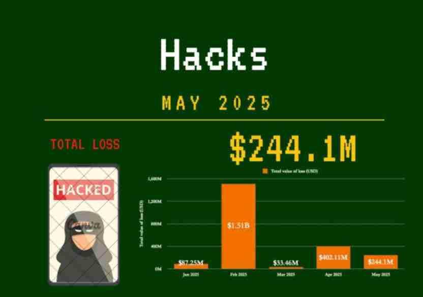 PeckShield报告分析：加密犯罪五月造成2.44亿美元损失，但黑客攻击损失同比下降40%